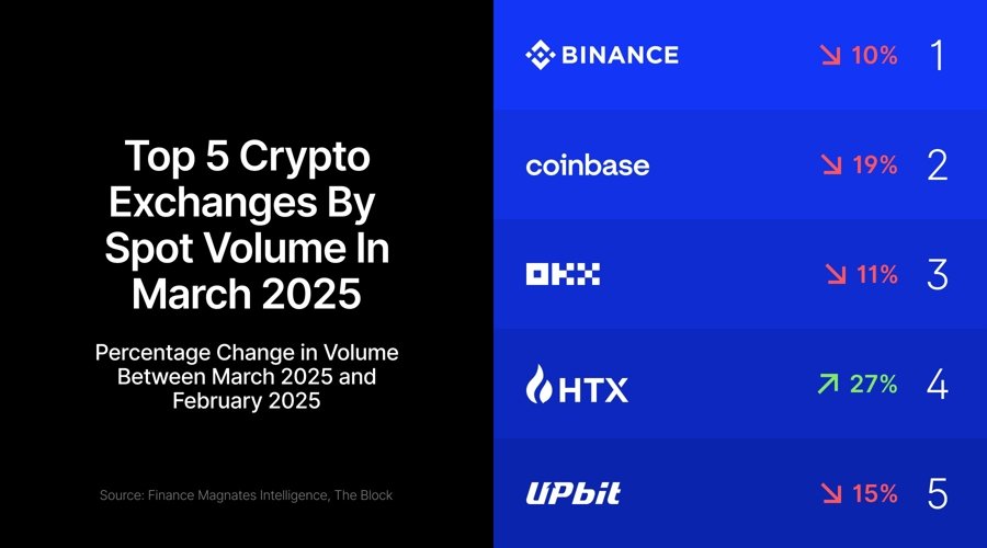 Top 5 Krypto-Börsen nach Handelsvolumen März 2025 - Binance und Coinbase führend