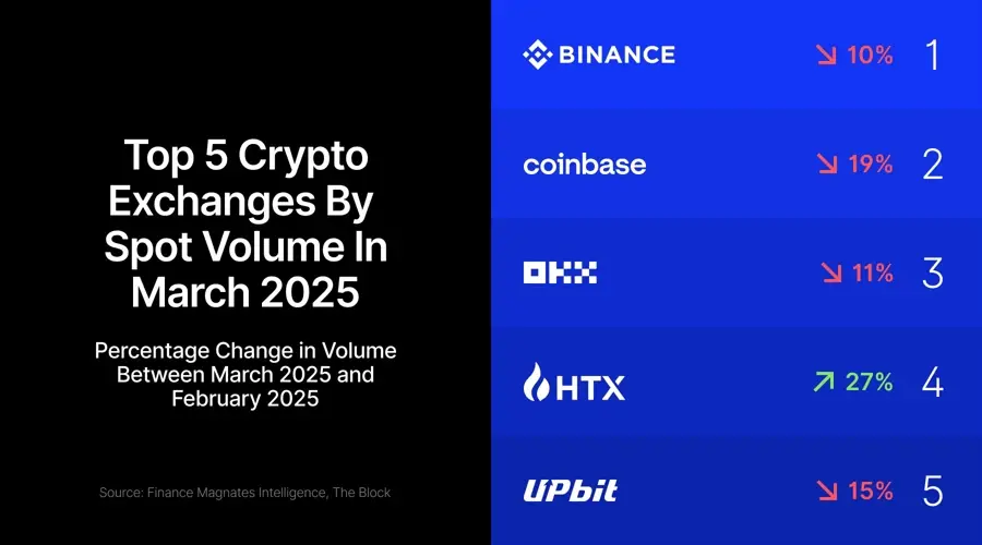 Coinbase vs MEXC vs 
CoinEx vs Bitvavo - Vergleich der besten Krypto-Börsen 2025